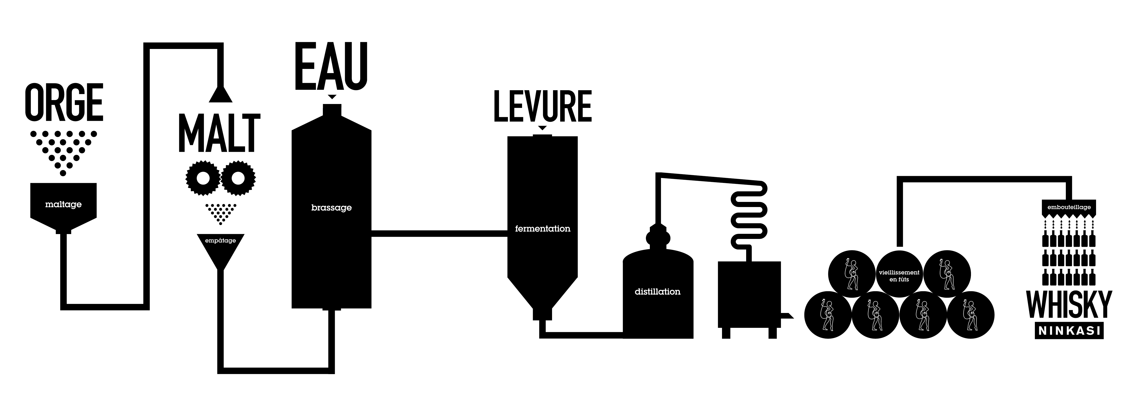 Schéma de fabrication du whisky